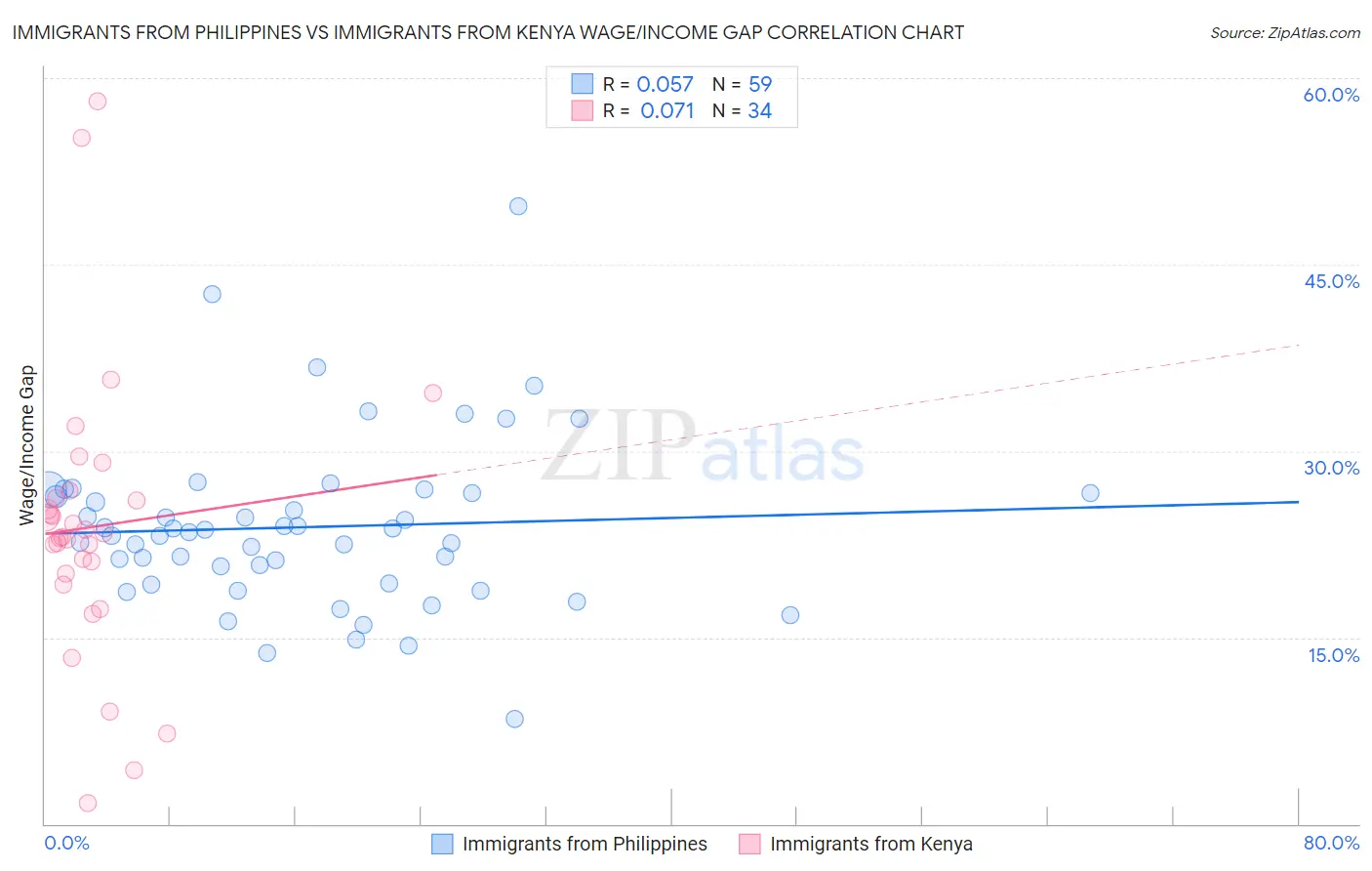 Immigrants from Philippines vs Immigrants from Kenya Wage/Income Gap