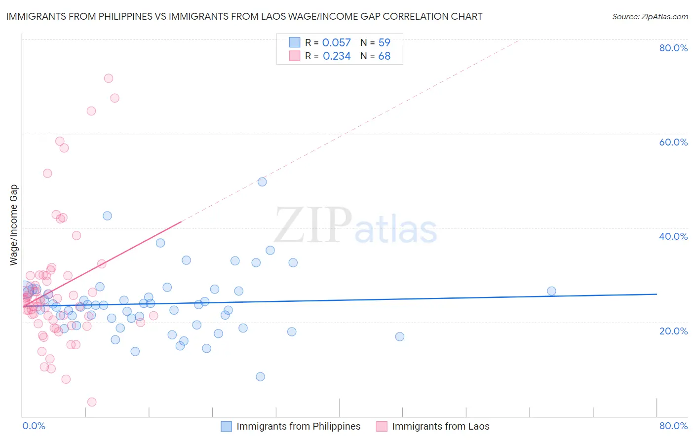 Immigrants from Philippines vs Immigrants from Laos Wage/Income Gap