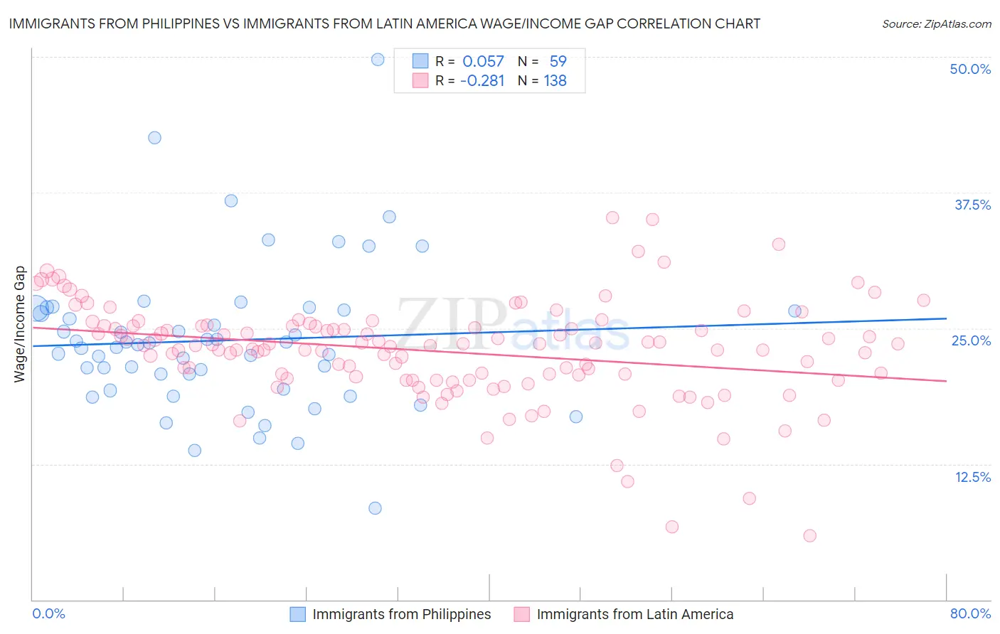 Immigrants from Philippines vs Immigrants from Latin America Wage/Income Gap