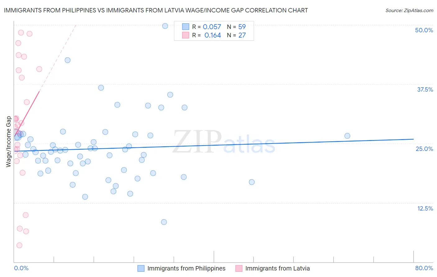 Immigrants from Philippines vs Immigrants from Latvia Wage/Income Gap