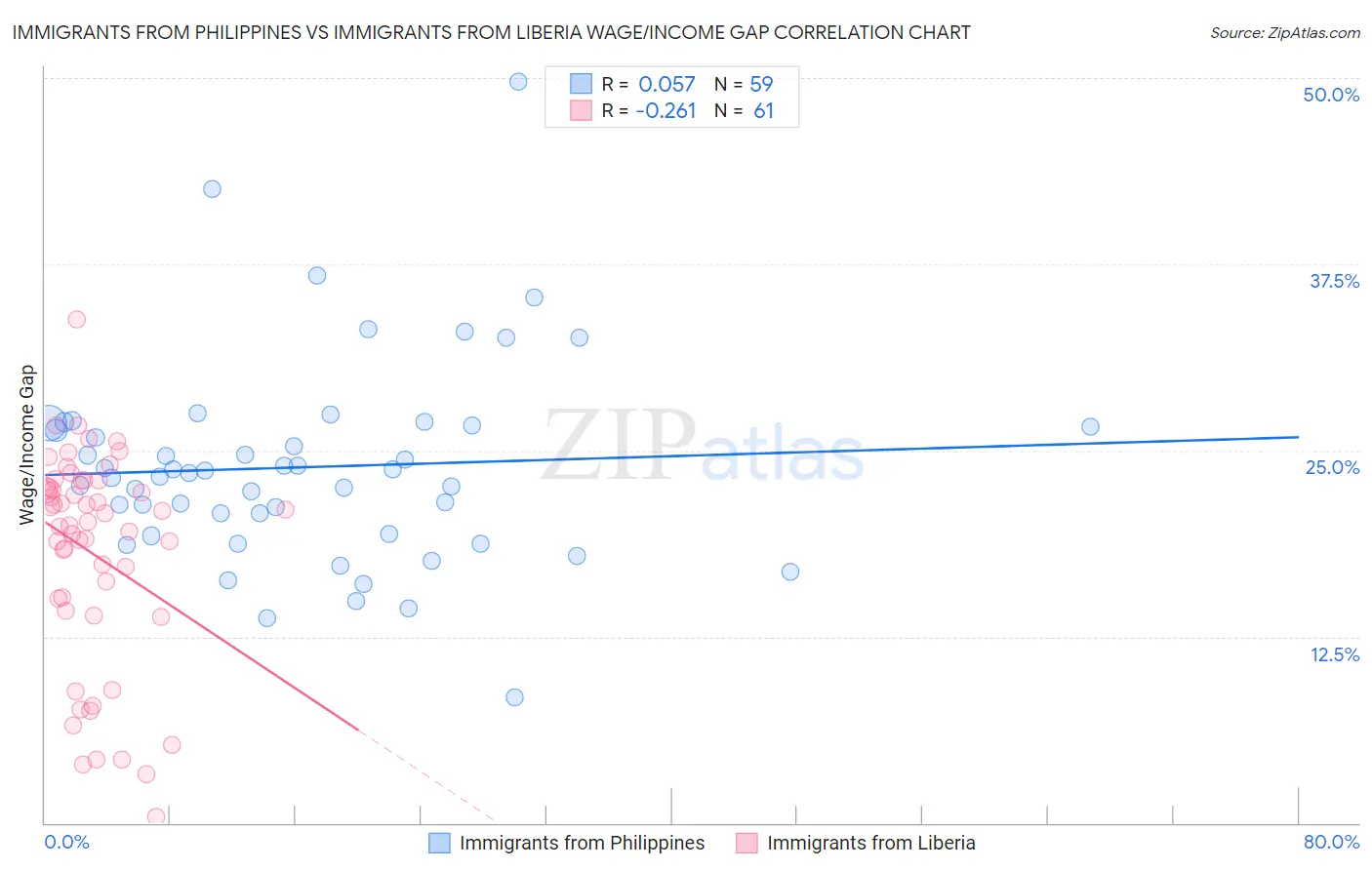 Immigrants from Philippines vs Immigrants from Liberia Wage/Income Gap