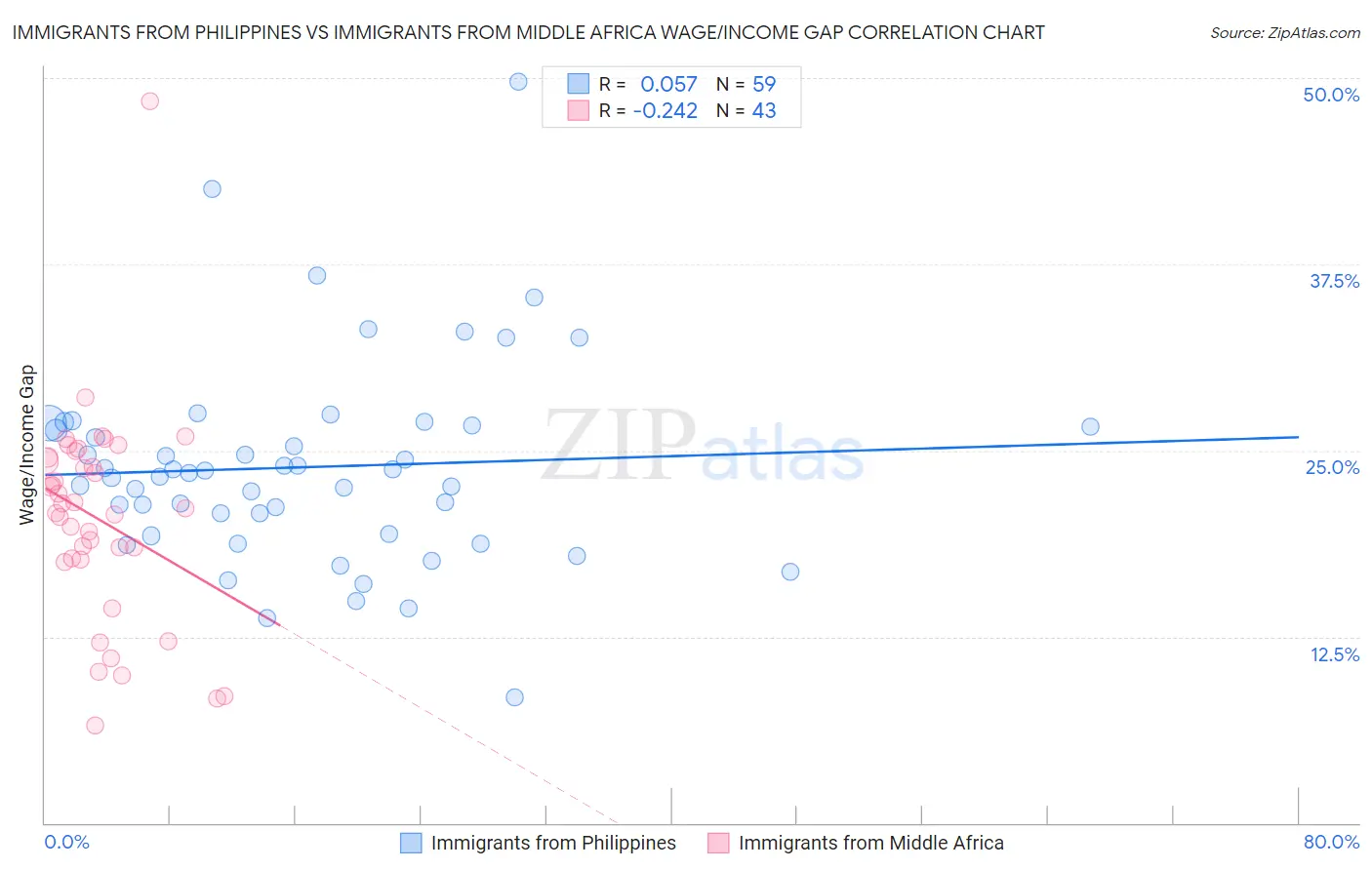 Immigrants from Philippines vs Immigrants from Middle Africa Wage/Income Gap