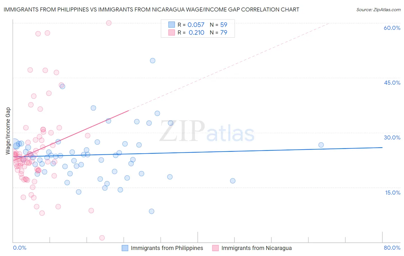 Immigrants from Philippines vs Immigrants from Nicaragua Wage/Income Gap