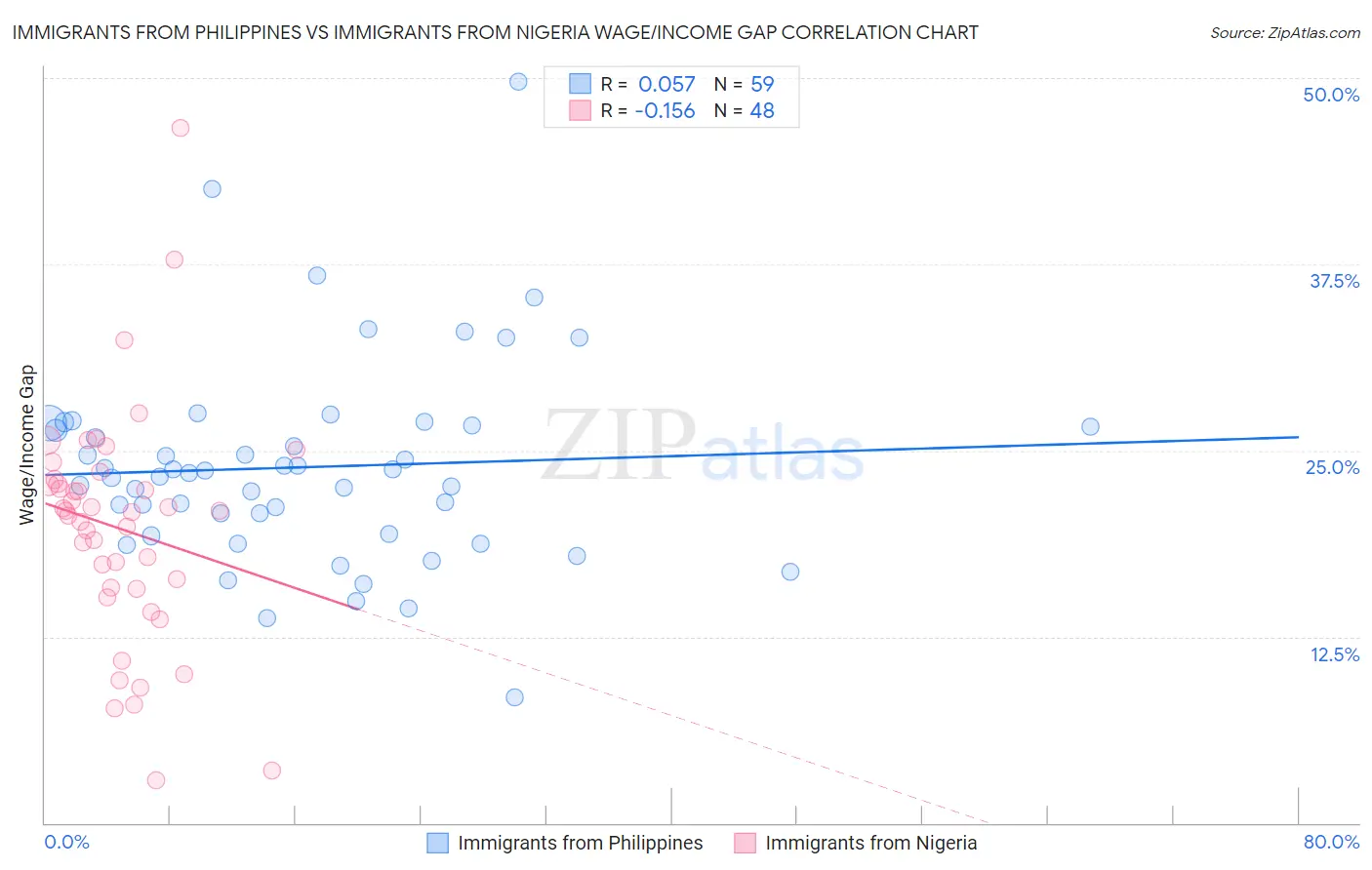 Immigrants from Philippines vs Immigrants from Nigeria Wage/Income Gap