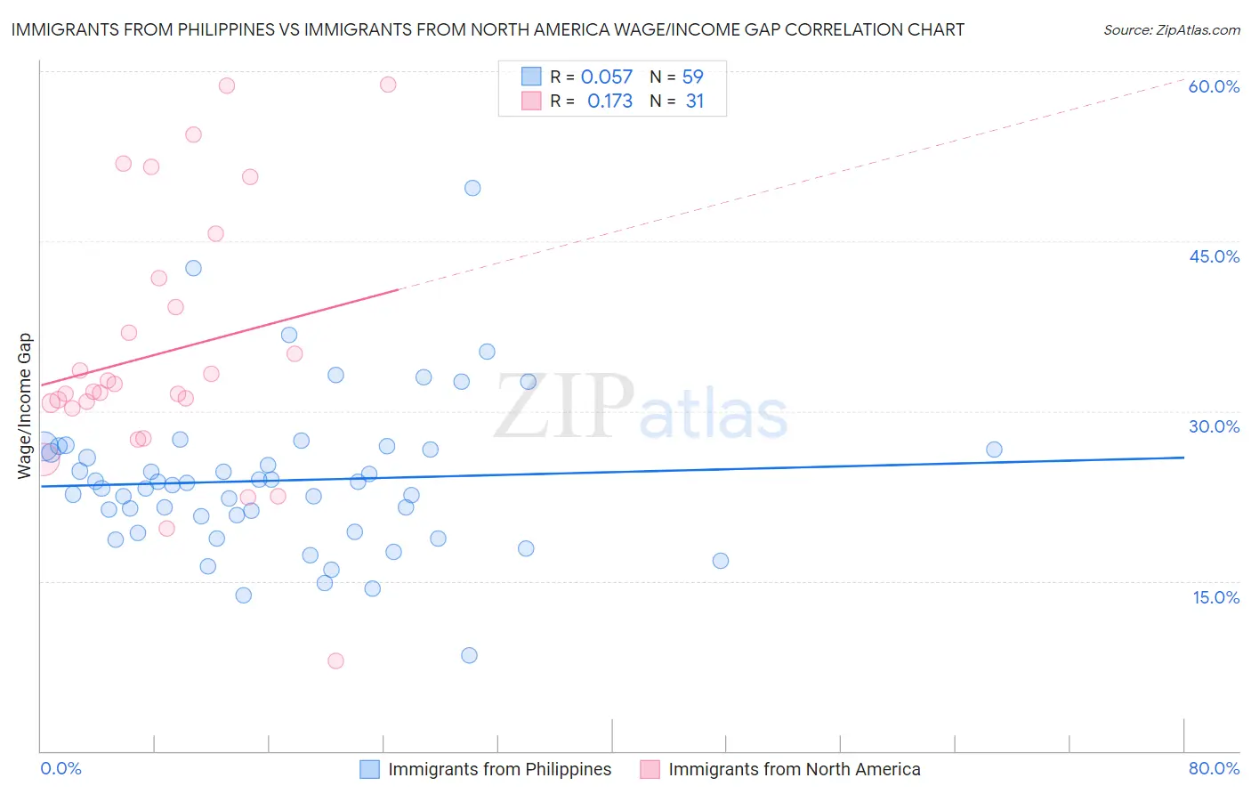 Immigrants from Philippines vs Immigrants from North America Wage/Income Gap