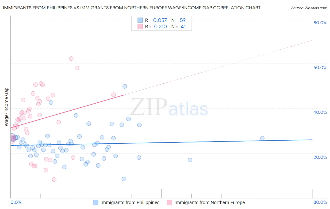 Immigrants from Philippines vs Immigrants from Northern Europe Wage/Income Gap