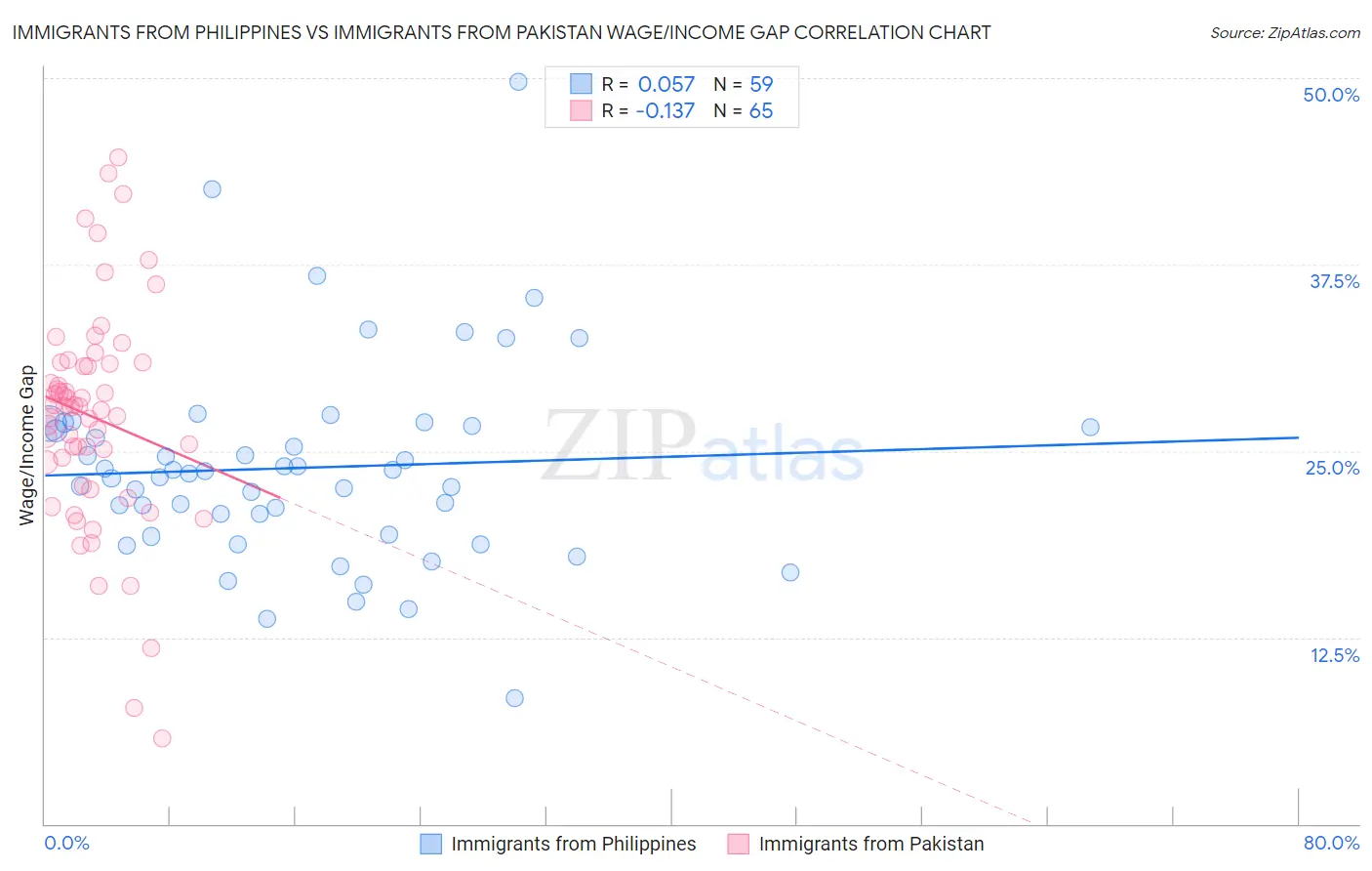 Immigrants from Philippines vs Immigrants from Pakistan Wage/Income Gap