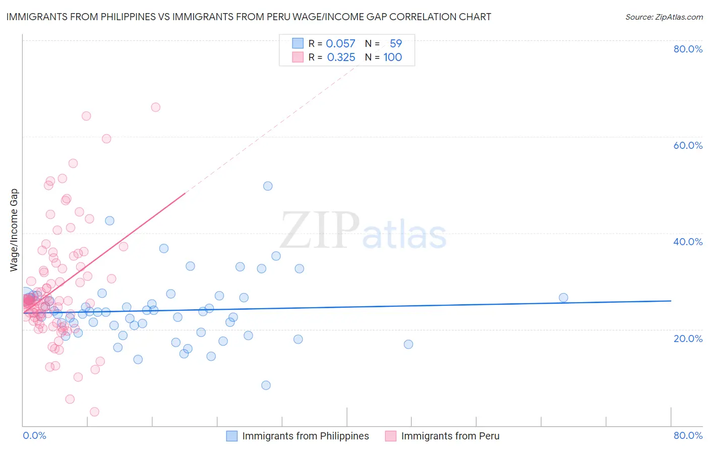 Immigrants from Philippines vs Immigrants from Peru Wage/Income Gap