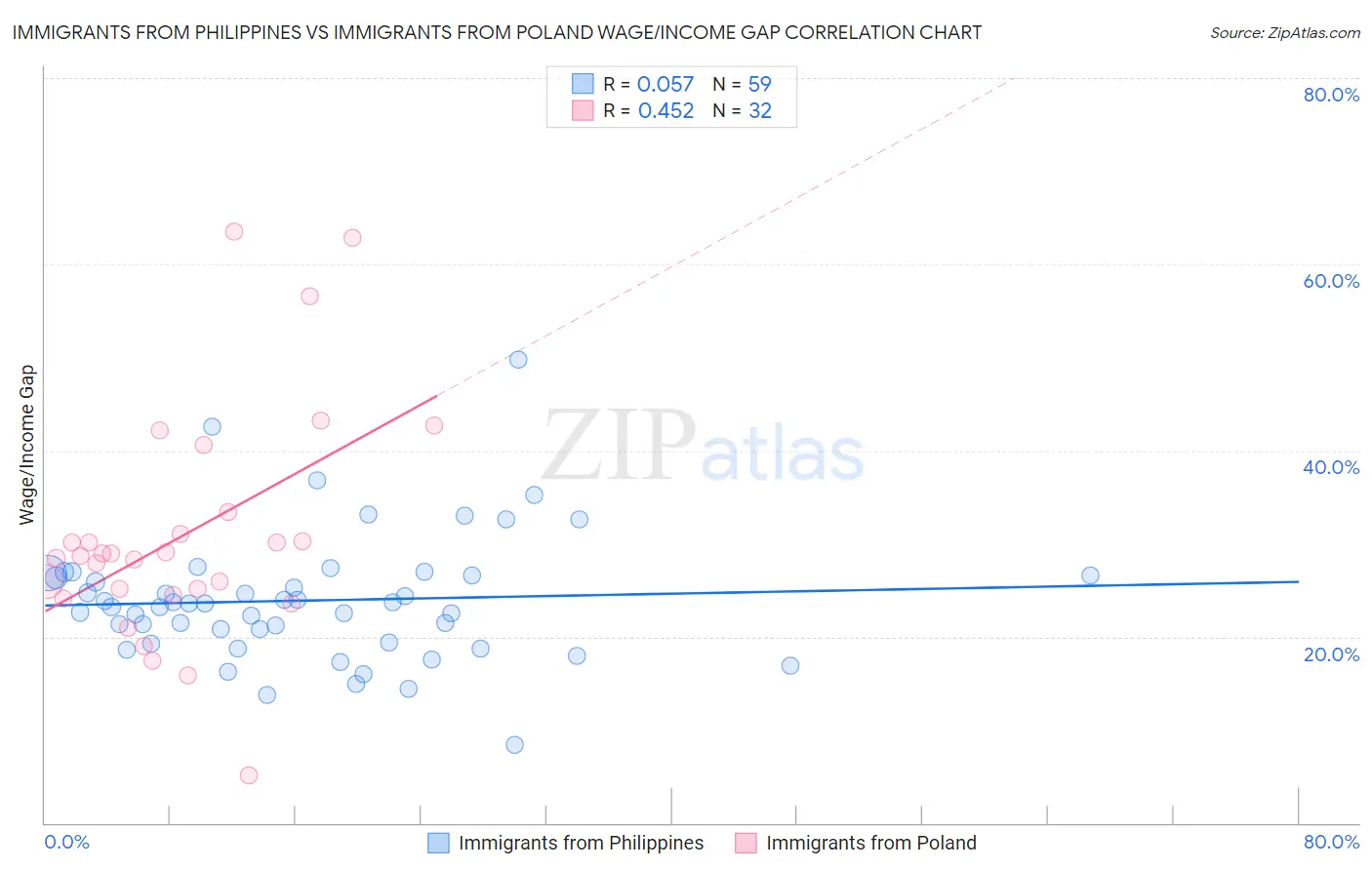 Immigrants from Philippines vs Immigrants from Poland Wage/Income Gap