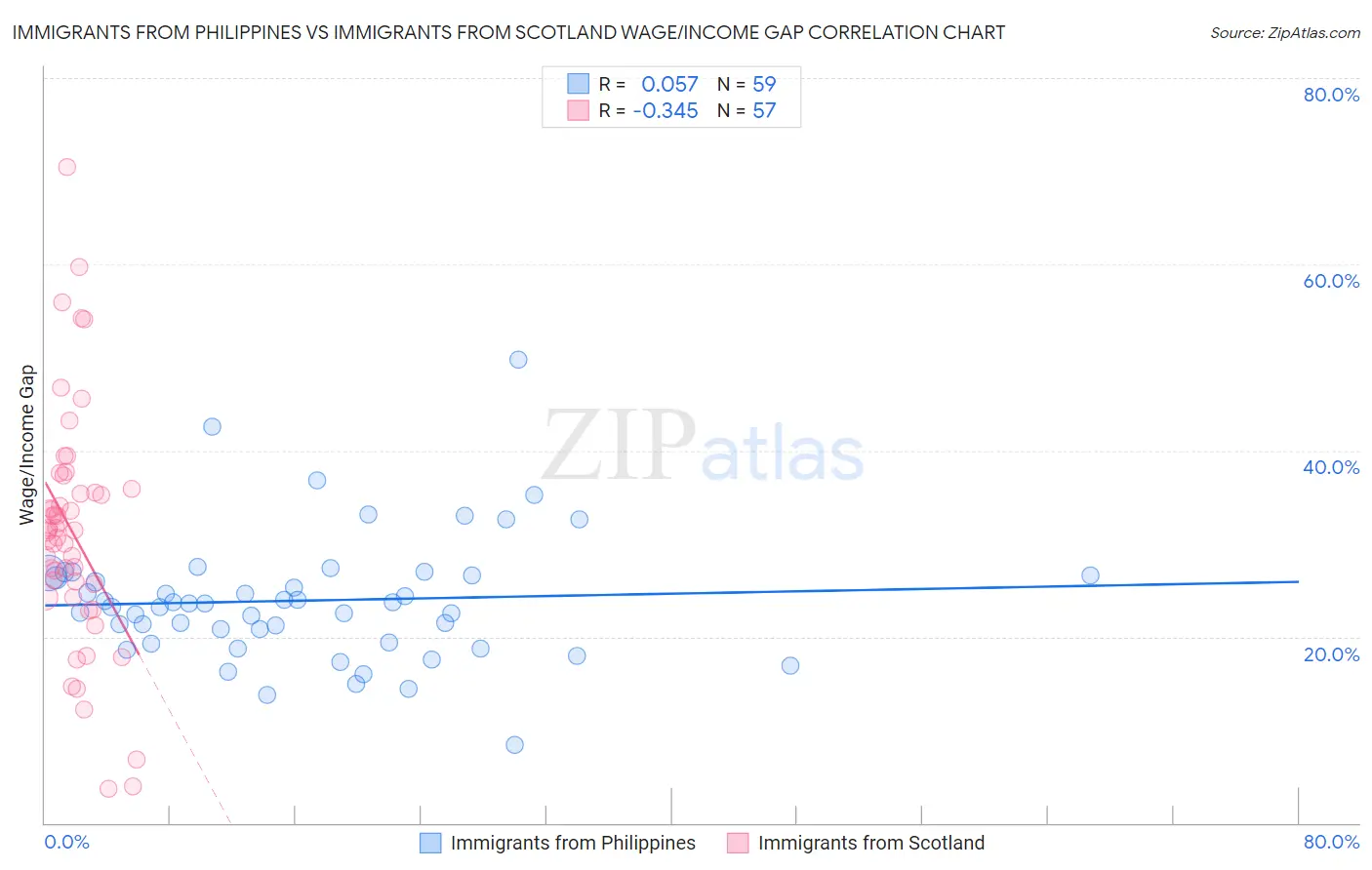 Immigrants from Philippines vs Immigrants from Scotland Wage/Income Gap