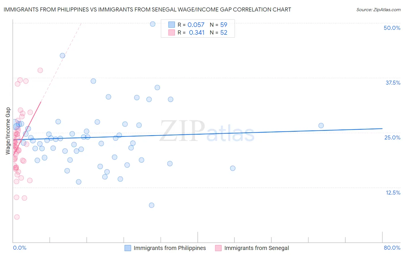 Immigrants from Philippines vs Immigrants from Senegal Wage/Income Gap