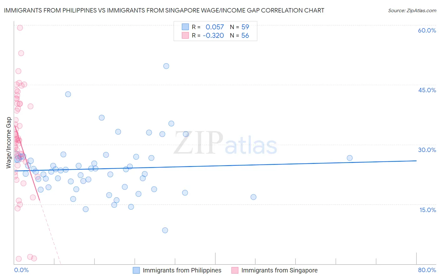 Immigrants from Philippines vs Immigrants from Singapore Wage/Income Gap
