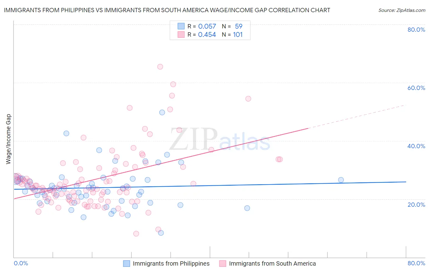 Immigrants from Philippines vs Immigrants from South America Wage/Income Gap