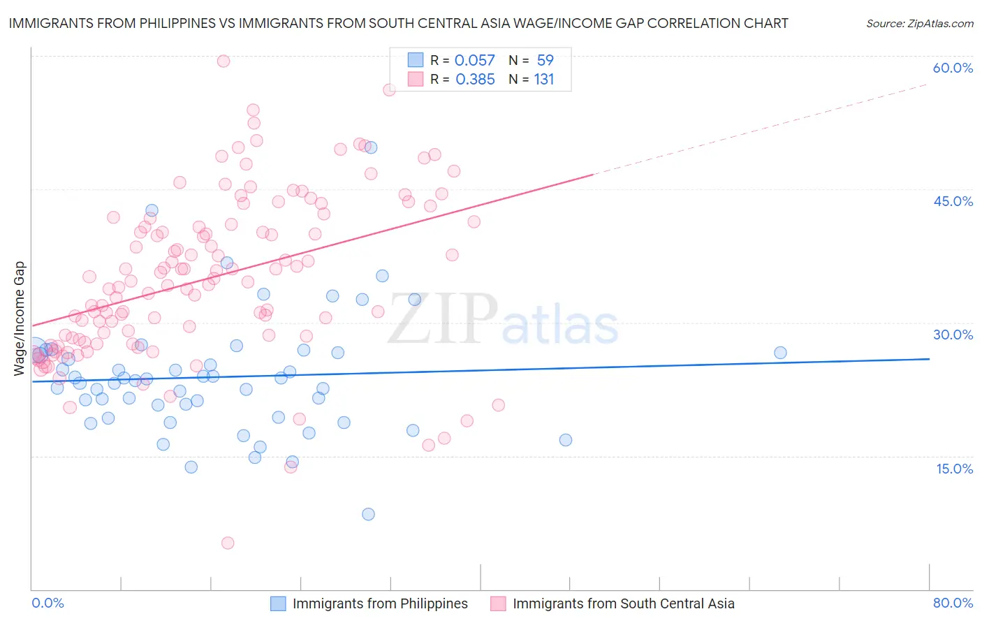 Immigrants from Philippines vs Immigrants from South Central Asia Wage/Income Gap