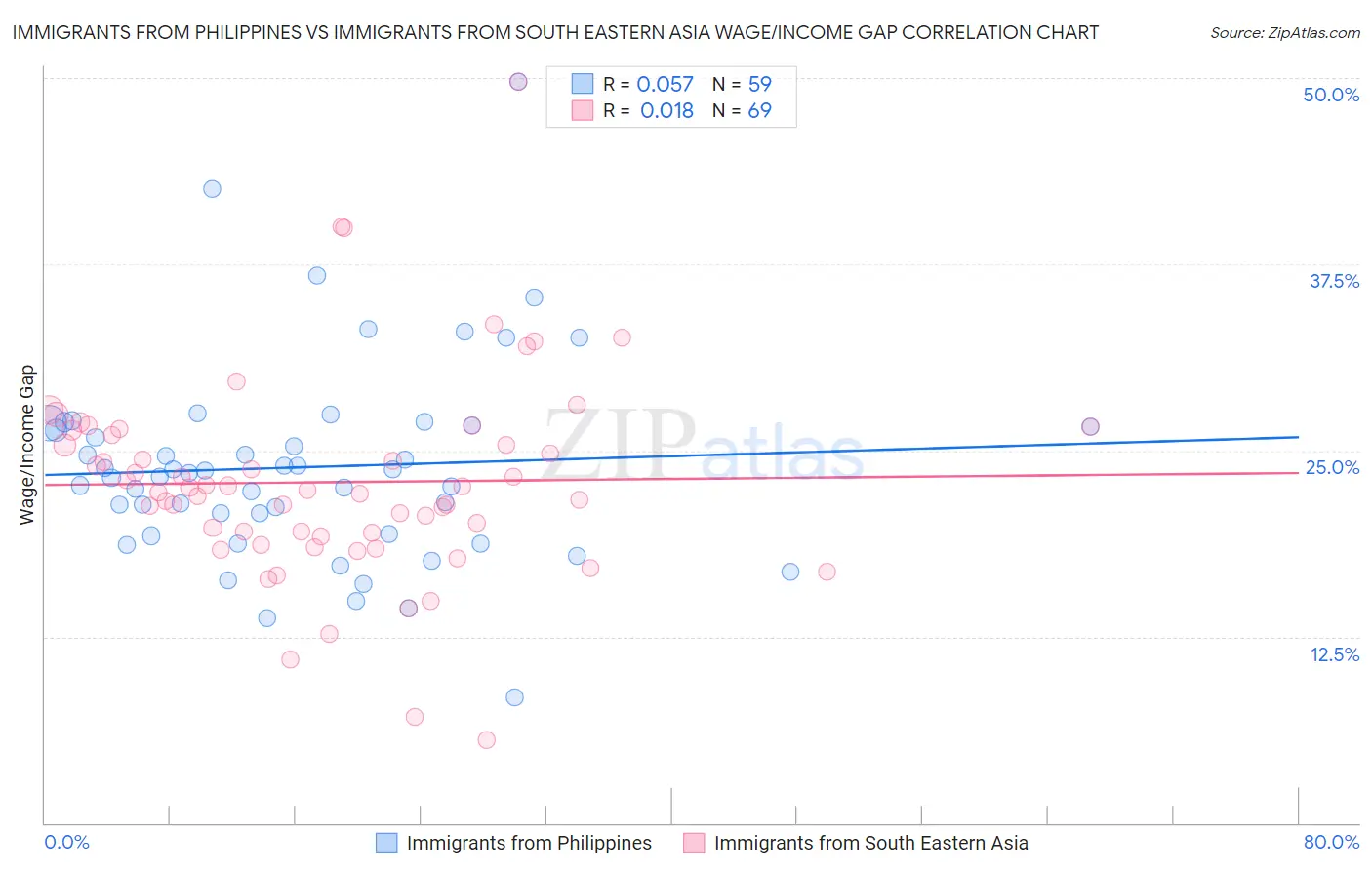 Immigrants from Philippines vs Immigrants from South Eastern Asia Wage/Income Gap