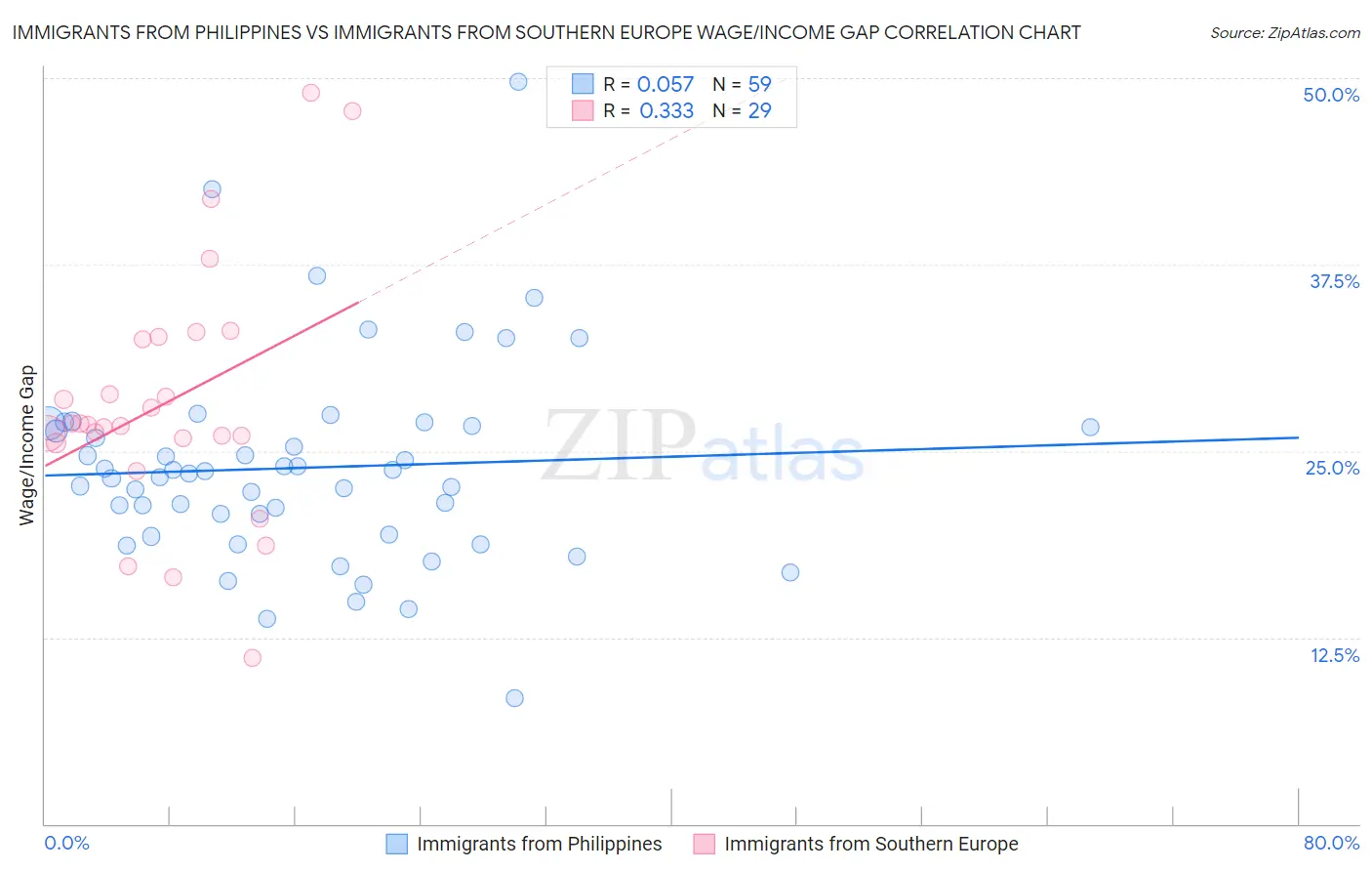 Immigrants from Philippines vs Immigrants from Southern Europe Wage/Income Gap