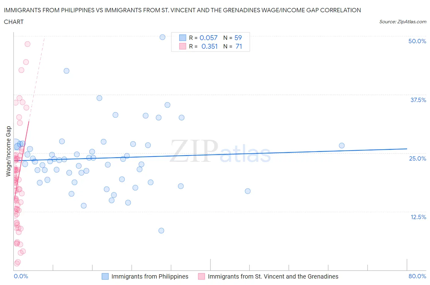 Immigrants from Philippines vs Immigrants from St. Vincent and the Grenadines Wage/Income Gap