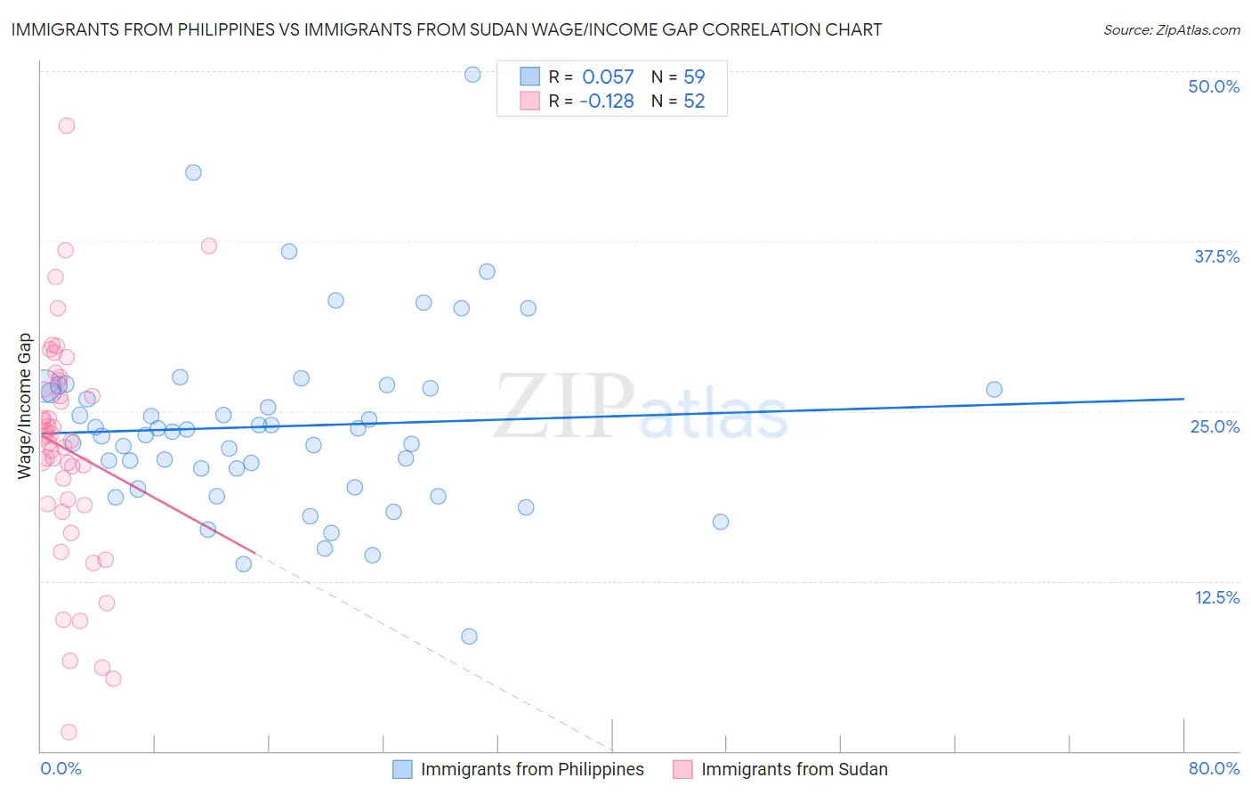 Immigrants from Philippines vs Immigrants from Sudan Wage/Income Gap