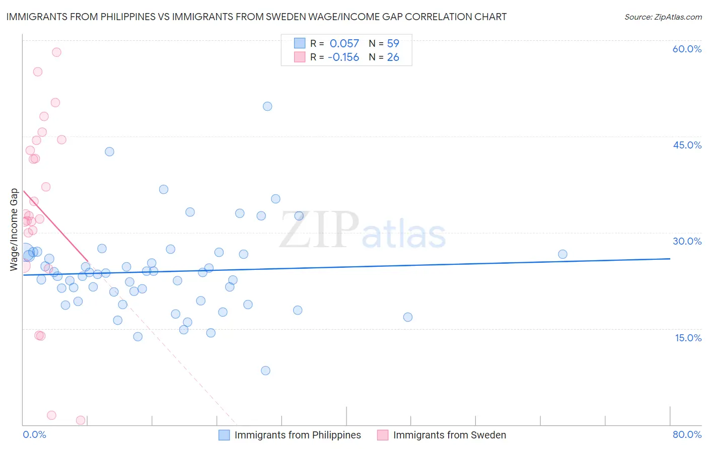 Immigrants from Philippines vs Immigrants from Sweden Wage/Income Gap