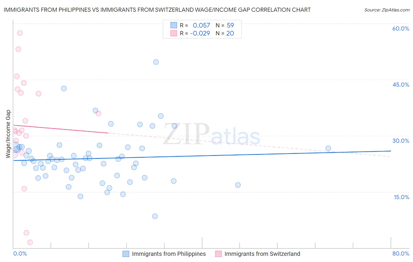 Immigrants from Philippines vs Immigrants from Switzerland Wage/Income Gap