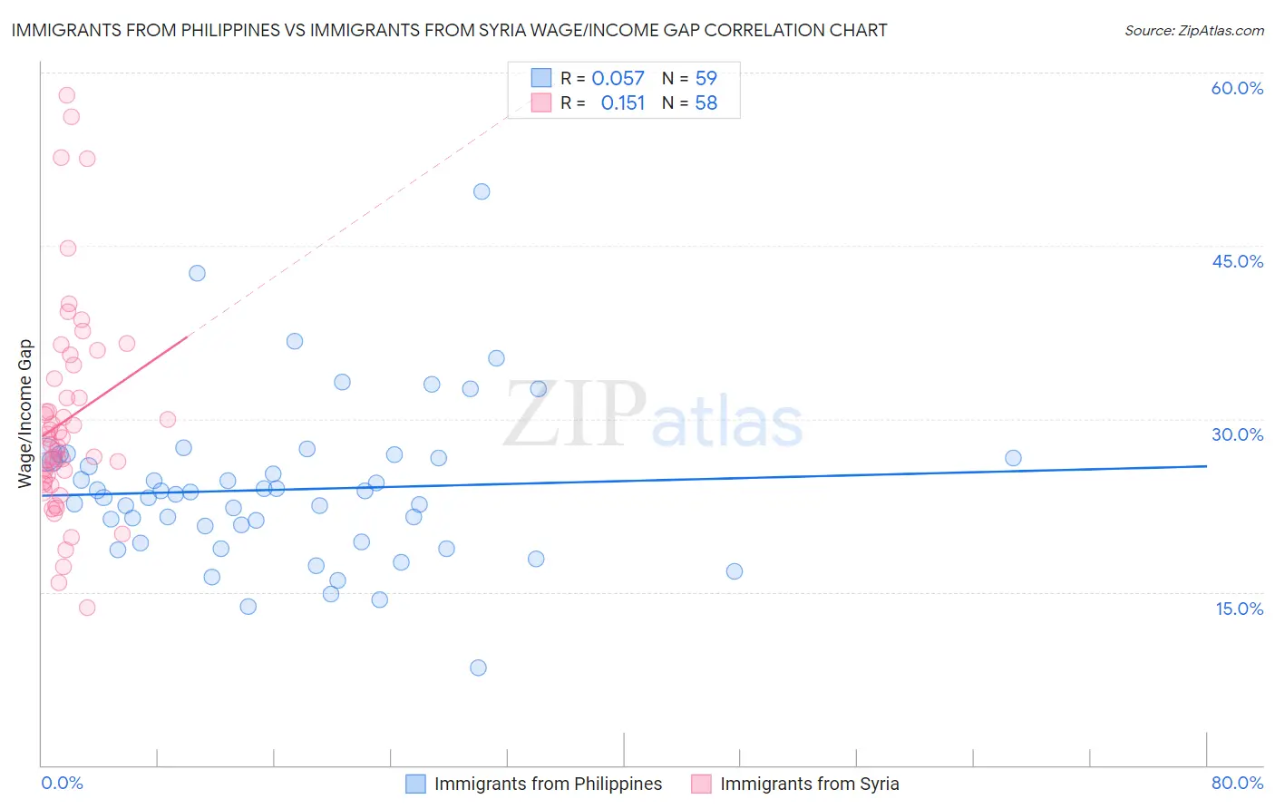 Immigrants from Philippines vs Immigrants from Syria Wage/Income Gap