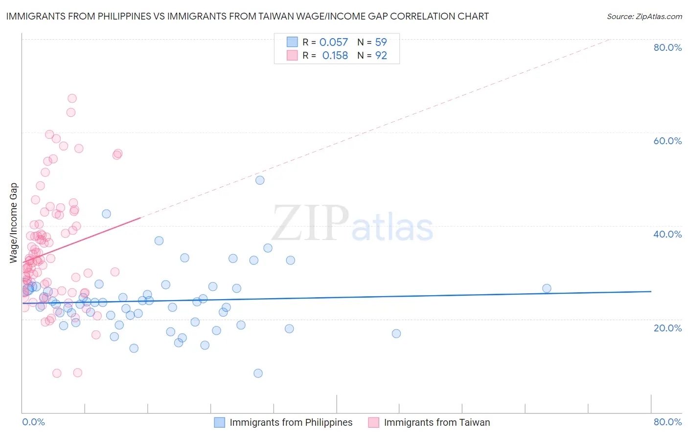 Immigrants from Philippines vs Immigrants from Taiwan Wage/Income Gap