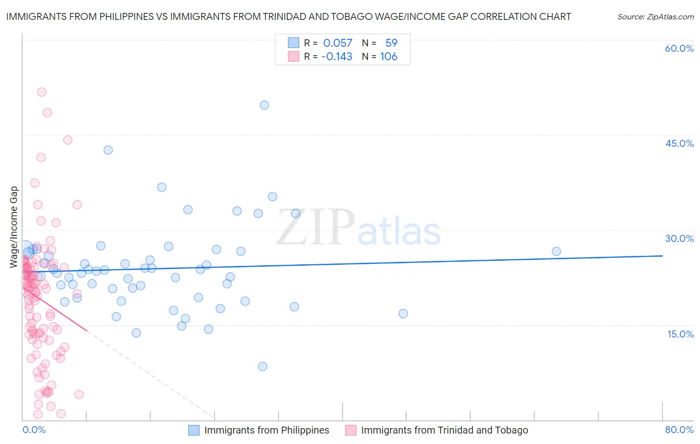 Immigrants from Philippines vs Immigrants from Trinidad and Tobago Wage/Income Gap