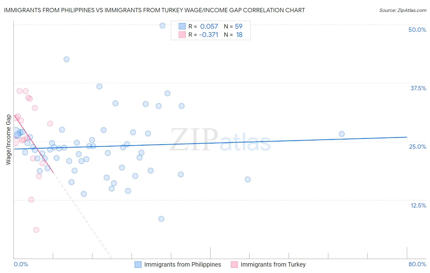 Immigrants from Philippines vs Immigrants from Turkey Wage/Income Gap