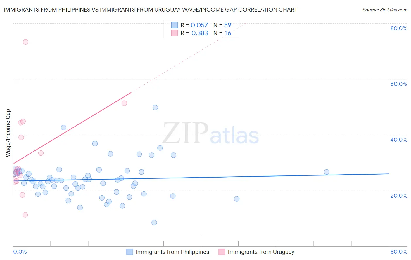 Immigrants from Philippines vs Immigrants from Uruguay Wage/Income Gap