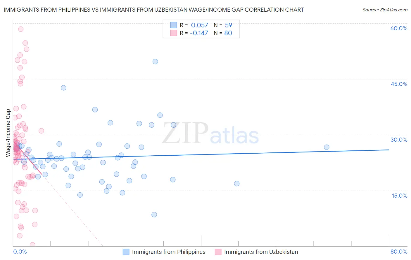 Immigrants from Philippines vs Immigrants from Uzbekistan Wage/Income Gap