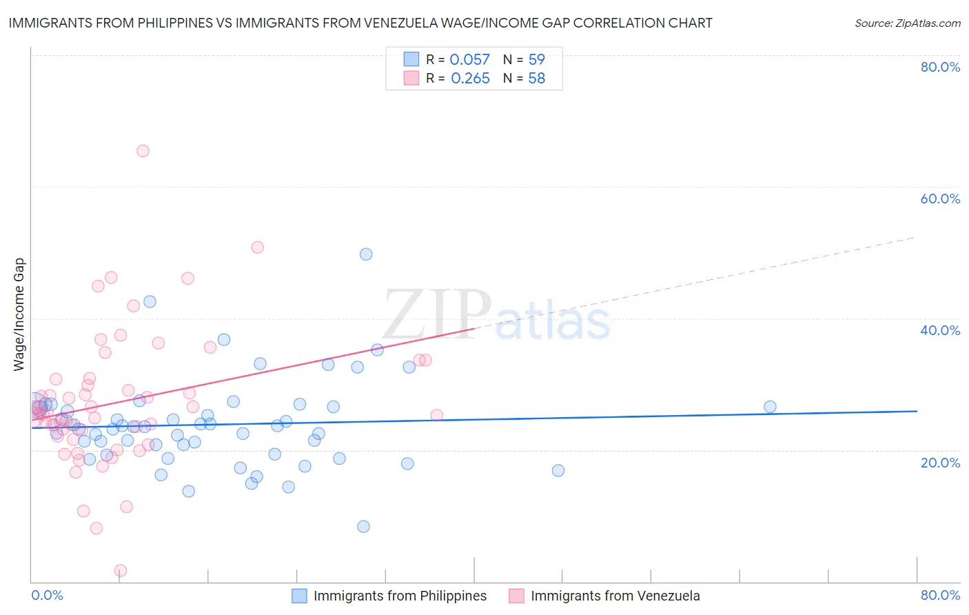 Immigrants from Philippines vs Immigrants from Venezuela Wage/Income Gap
