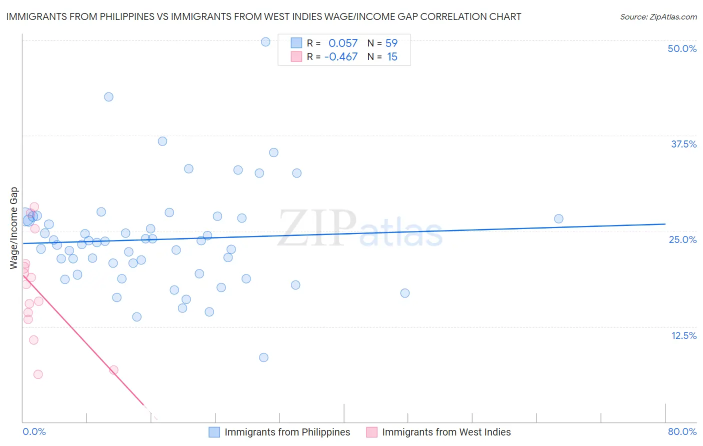 Immigrants from Philippines vs Immigrants from West Indies Wage/Income Gap