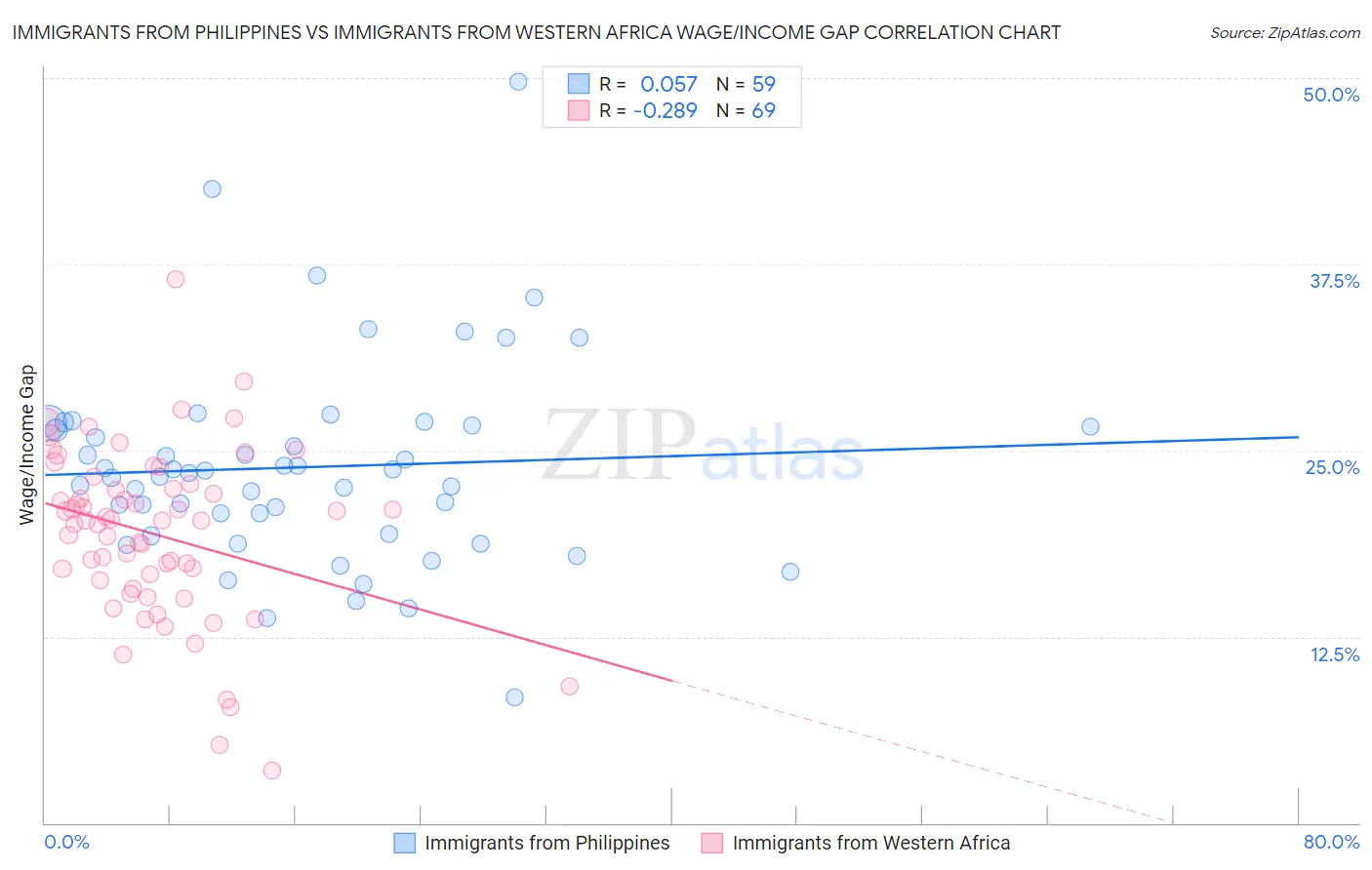 Immigrants from Philippines vs Immigrants from Western Africa Wage/Income Gap