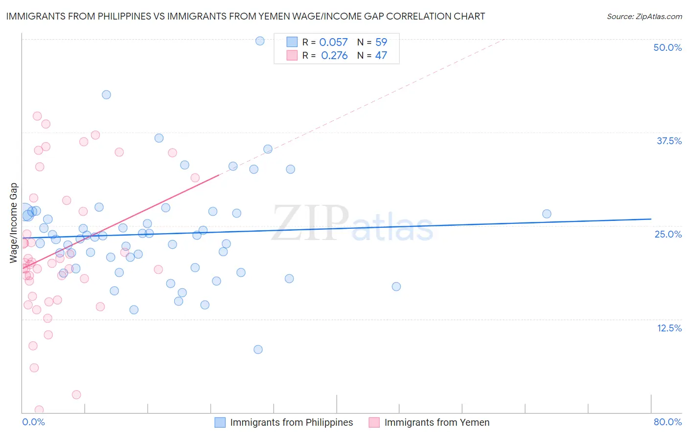 Immigrants from Philippines vs Immigrants from Yemen Wage/Income Gap