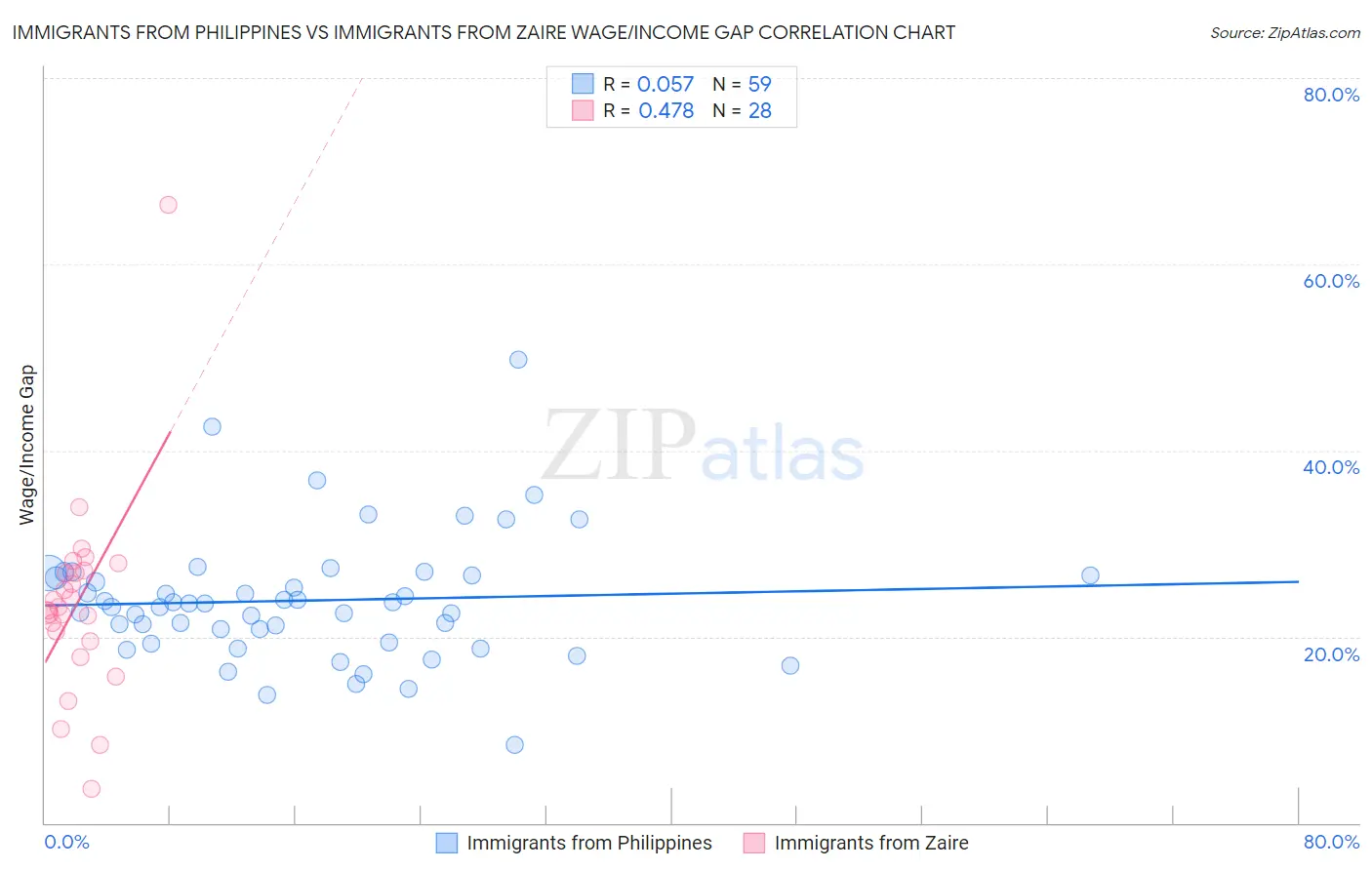 Immigrants from Philippines vs Immigrants from Zaire Wage/Income Gap