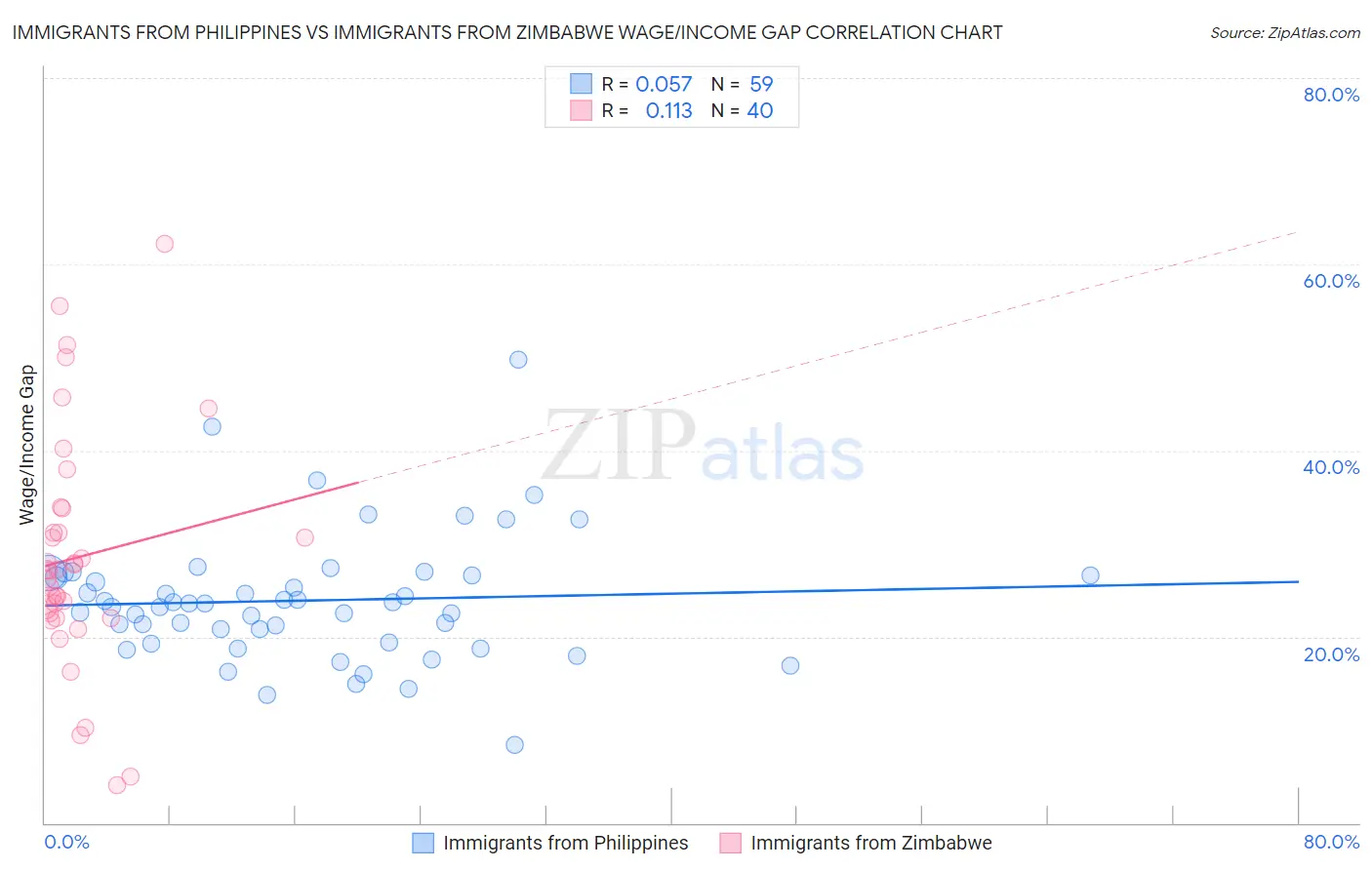 Immigrants from Philippines vs Immigrants from Zimbabwe Wage/Income Gap