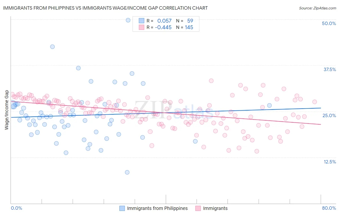 Immigrants from Philippines vs Immigrants Wage/Income Gap