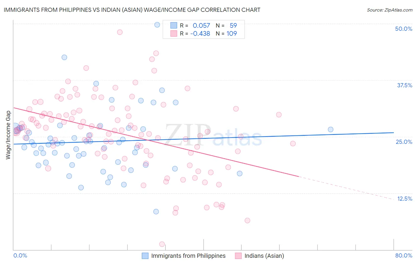 Immigrants from Philippines vs Indian (Asian) Wage/Income Gap