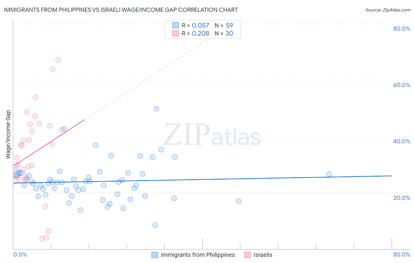 Immigrants from Philippines vs Israeli Wage/Income Gap