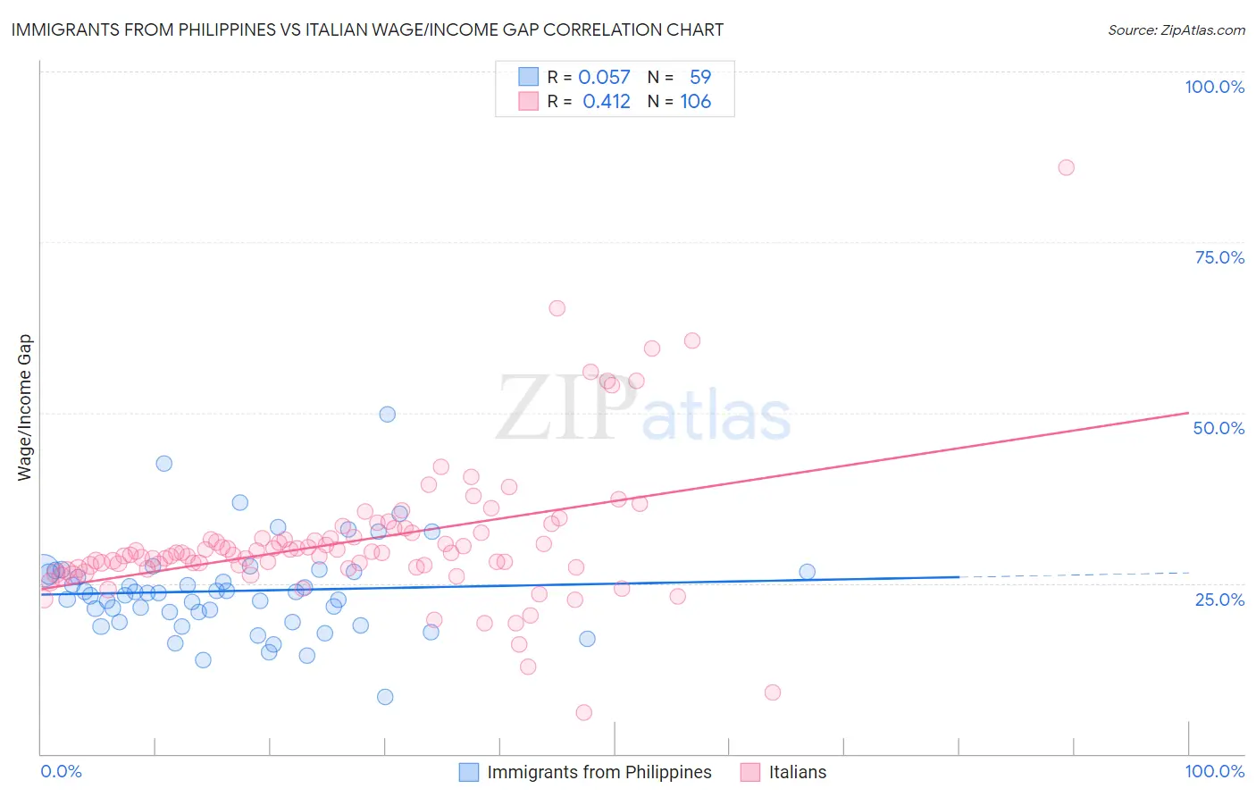 Immigrants from Philippines vs Italian Wage/Income Gap