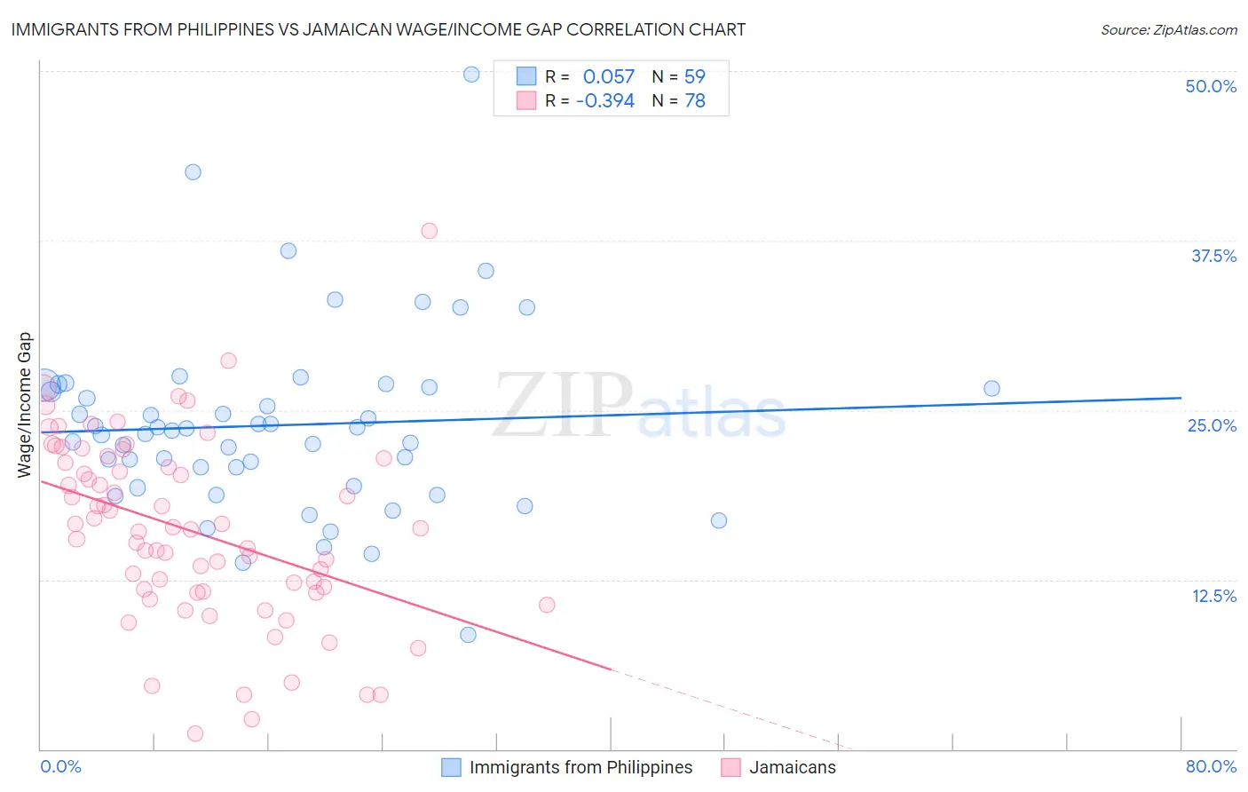 Immigrants from Philippines vs Jamaican Wage/Income Gap