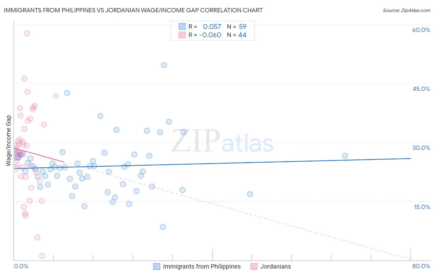 Immigrants from Philippines vs Jordanian Wage/Income Gap