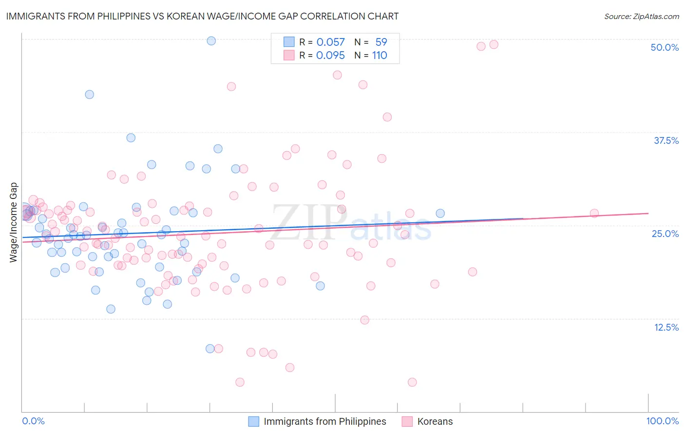 Immigrants from Philippines vs Korean Wage/Income Gap