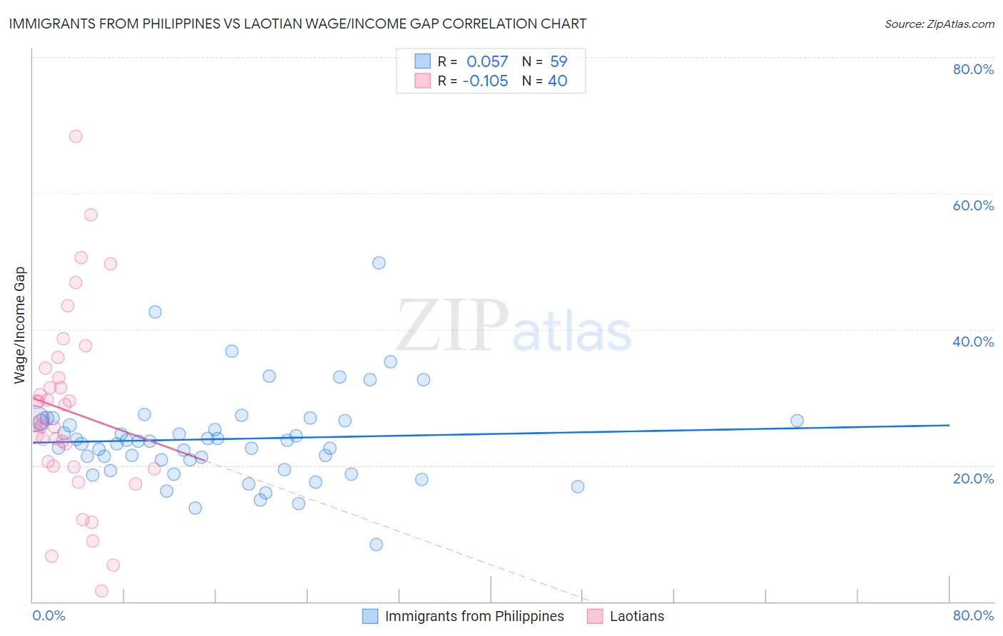 Immigrants from Philippines vs Laotian Wage/Income Gap