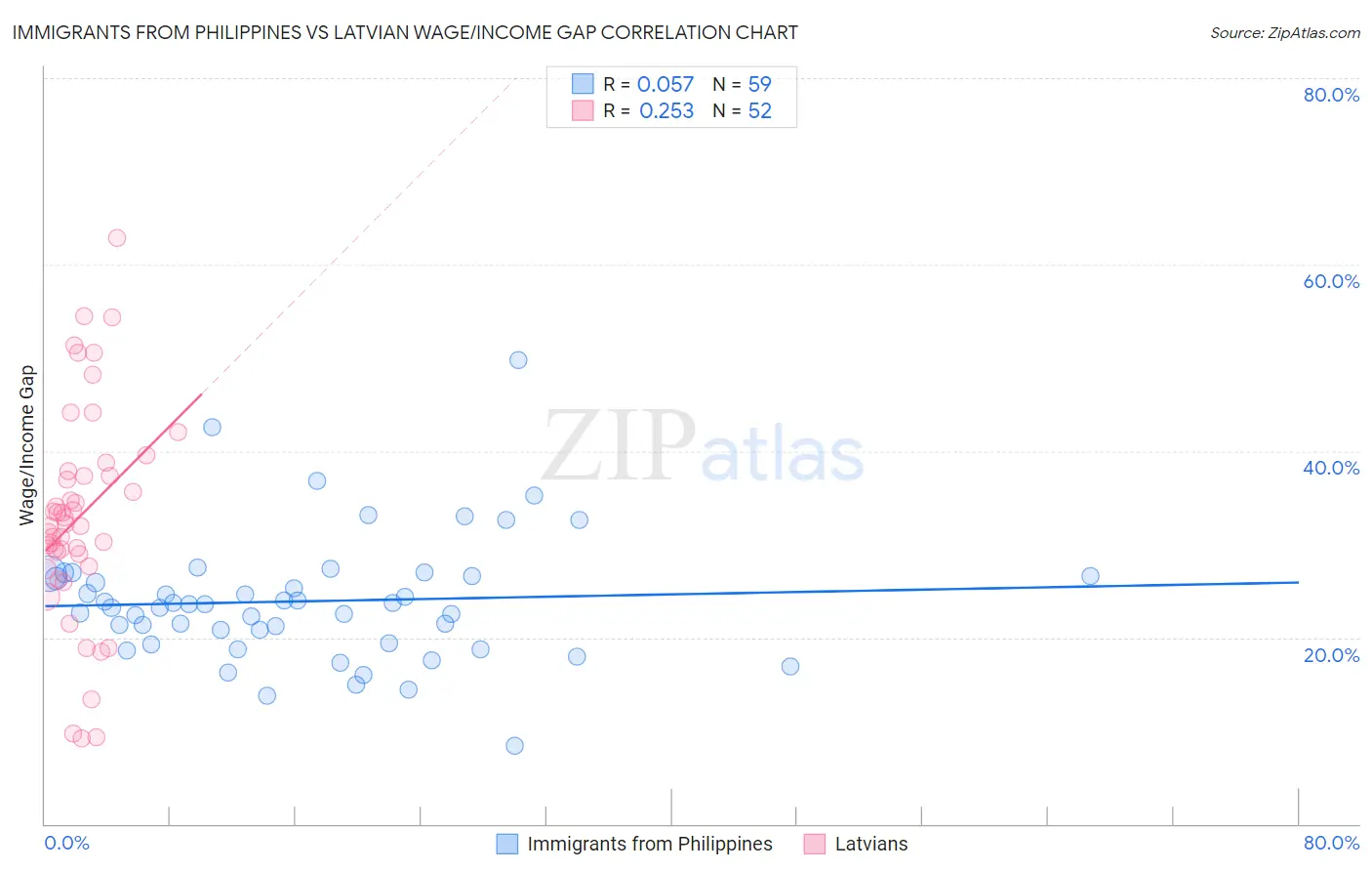 Immigrants from Philippines vs Latvian Wage/Income Gap