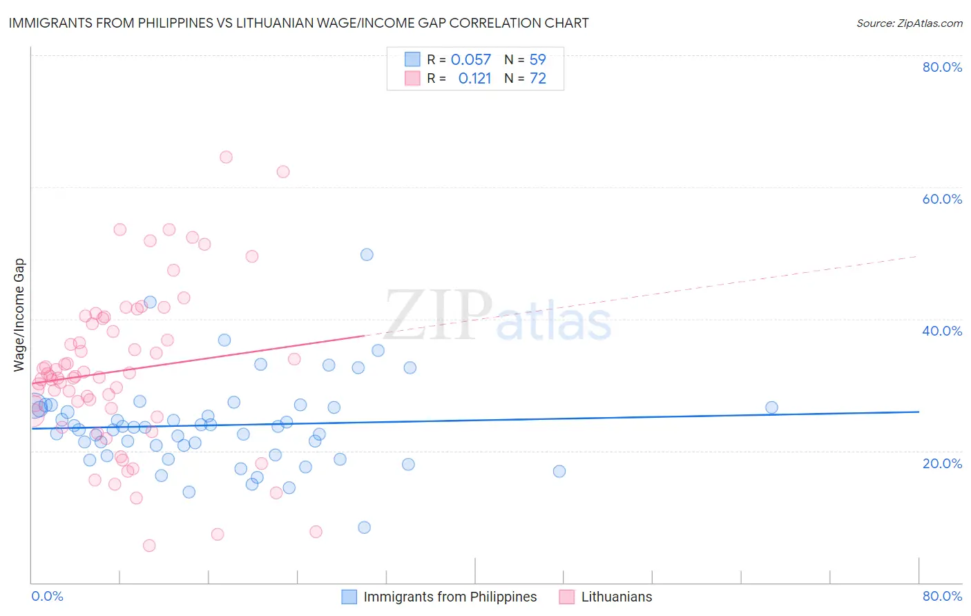 Immigrants from Philippines vs Lithuanian Wage/Income Gap