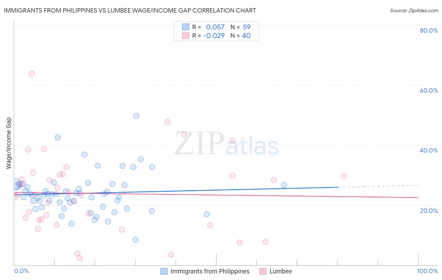 Immigrants from Philippines vs Lumbee Wage/Income Gap