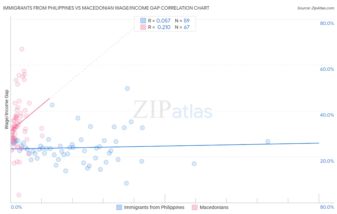 Immigrants from Philippines vs Macedonian Wage/Income Gap