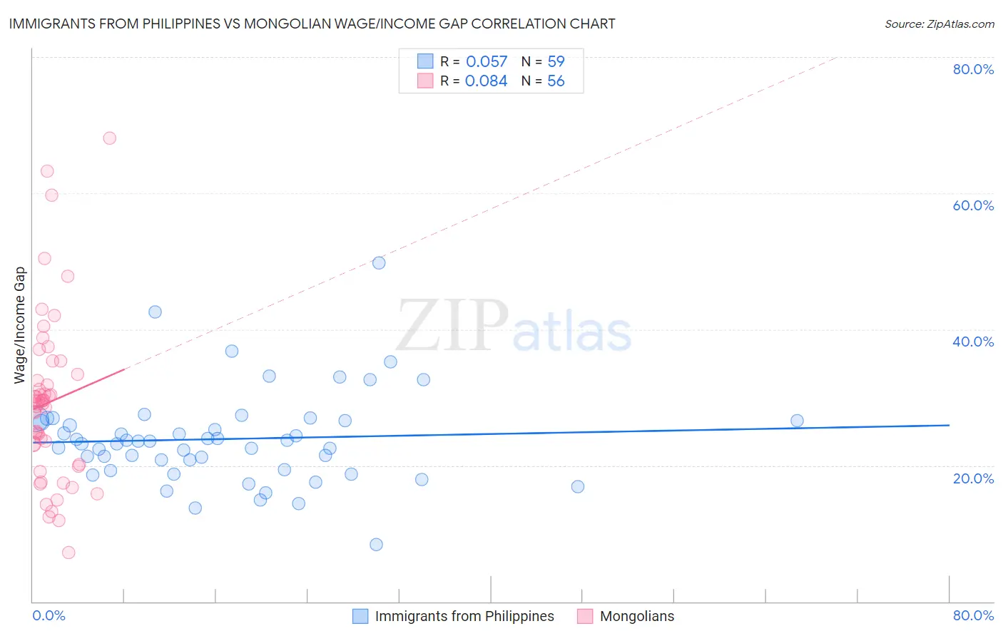Immigrants from Philippines vs Mongolian Wage/Income Gap