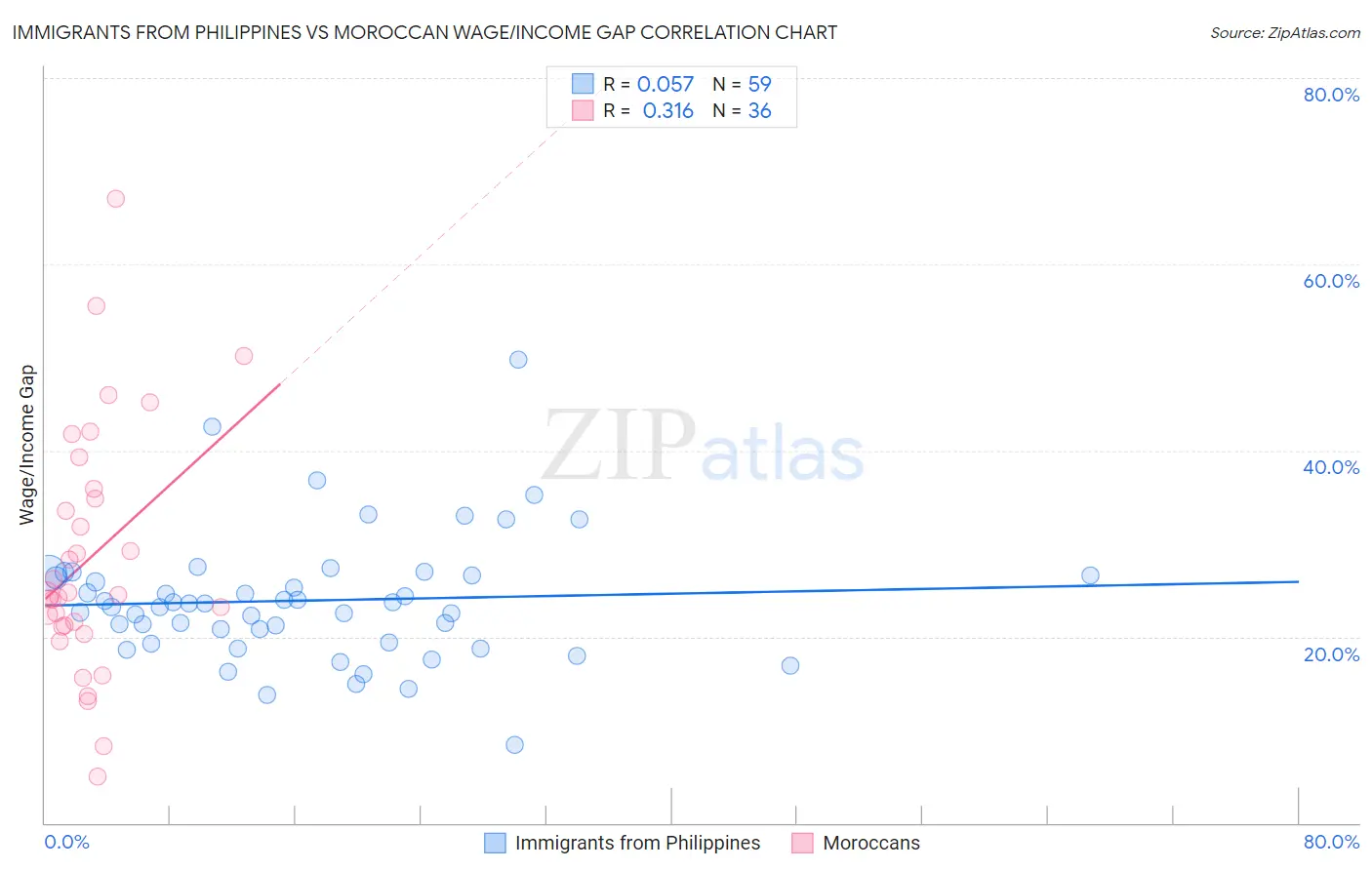 Immigrants from Philippines vs Moroccan Wage/Income Gap